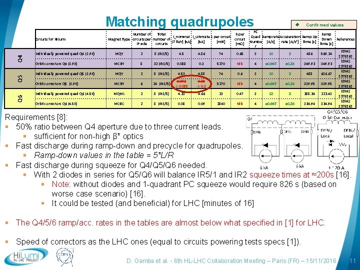 Matching quadrupoles Q 6 Q 5 Q 4 Circuits for Hi. Lumi Number of