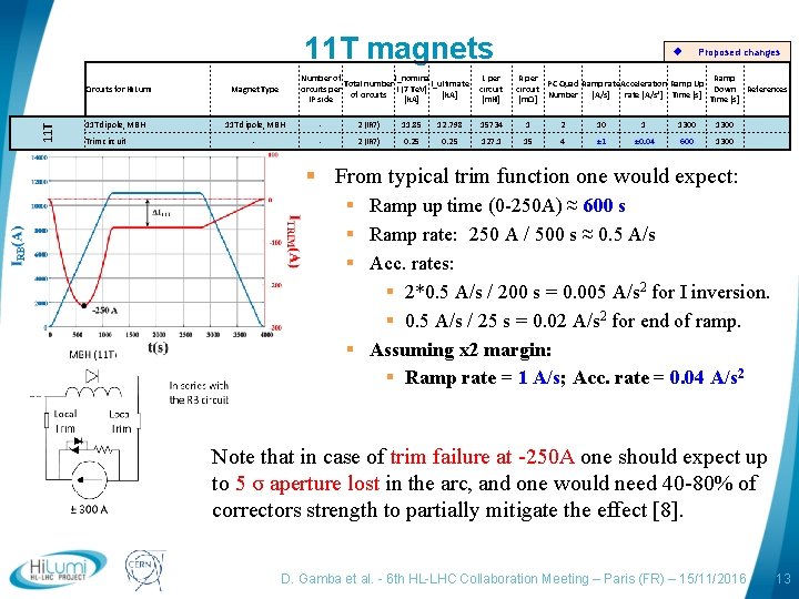 11 T magnets 11 T Circuits for Hi. Lumi 11 T dipole, MBH Trim