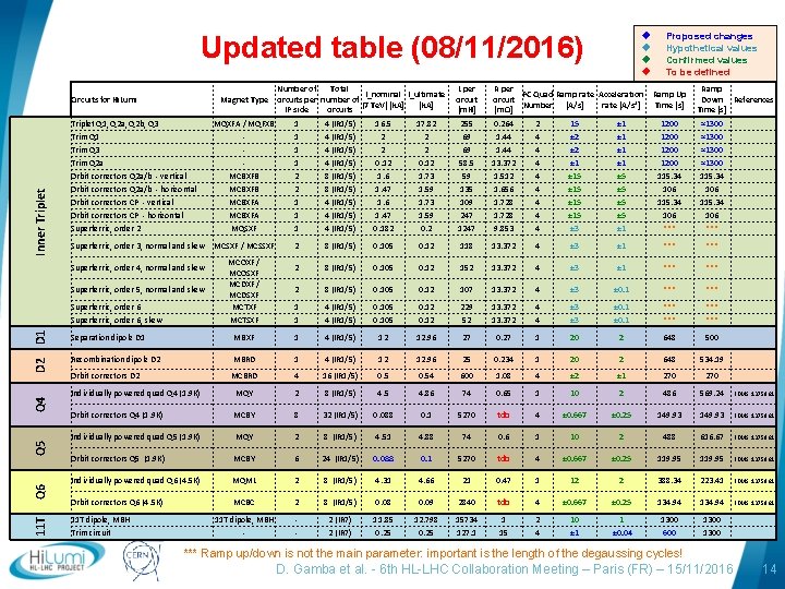 Updated table (08/11/2016) Number of Total I_nominal I_ultimate Magnet Type circuits per number of