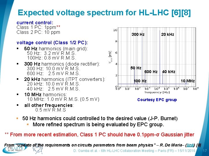 Expected voltage spectrum for HL-LHC [6][8] current control: Class 1 PC: 1 ppm** Class