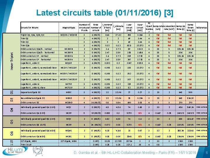 Latest circuits table (01/11/2016) [3] Inner Triplet Circuits for Hi. Lumi D 2 D