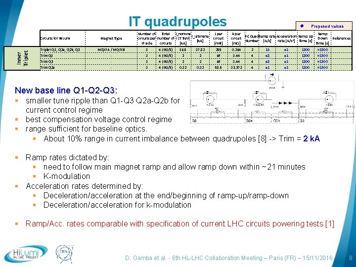 IT quadrupoles Inner Triplet Circuits for Hi. Lumi Triplet Q 1, Q 2 a,