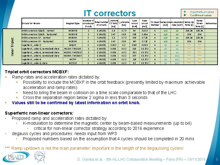 IT correctors Inner Triplet Circuits for Hi. Lumi Orbit correctors Q 2 a/b -