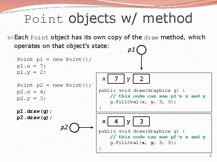 Point objects w/ method Each Point object has its own copy of the draw Point objects w/ method Each Point object has its own copy of the draw