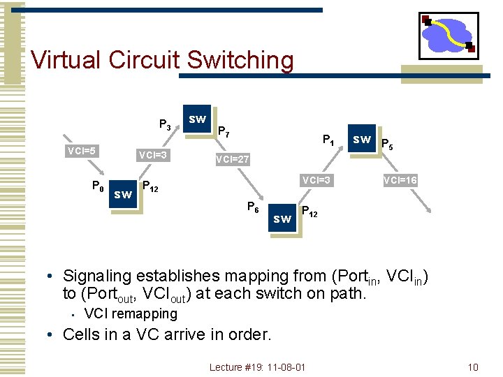 Virtual Circuit Switching P 3 VCI=5 P 0 VCI=3 sw sw P 7 P