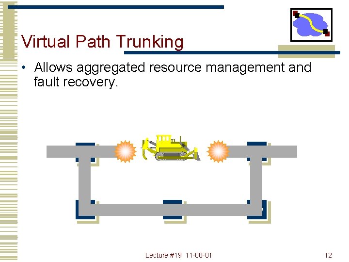 Virtual Path Trunking • Allows aggregated resource management and fault recovery. sw sw Lecture