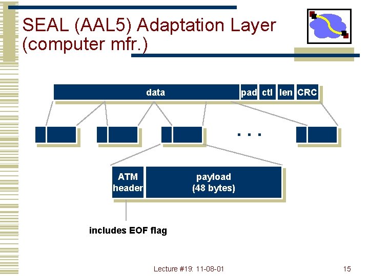 SEAL (AAL 5) Adaptation Layer (computer mfr. ) data pad ctl len CRC .