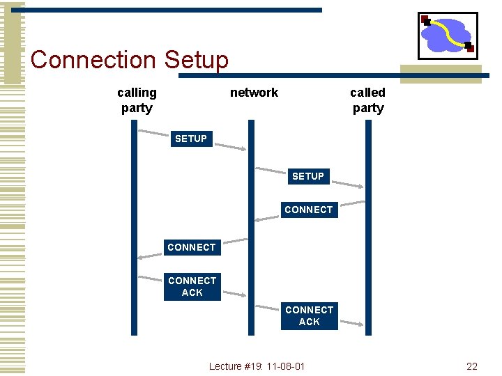 Connection Setup calling party network called party SETUP CONNECT ACK Lecture #19: 11 -08