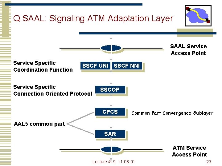 Q. SAAL: Signaling ATM Adaptation Layer SAAL Service Access Point Service Specific Coordination Function