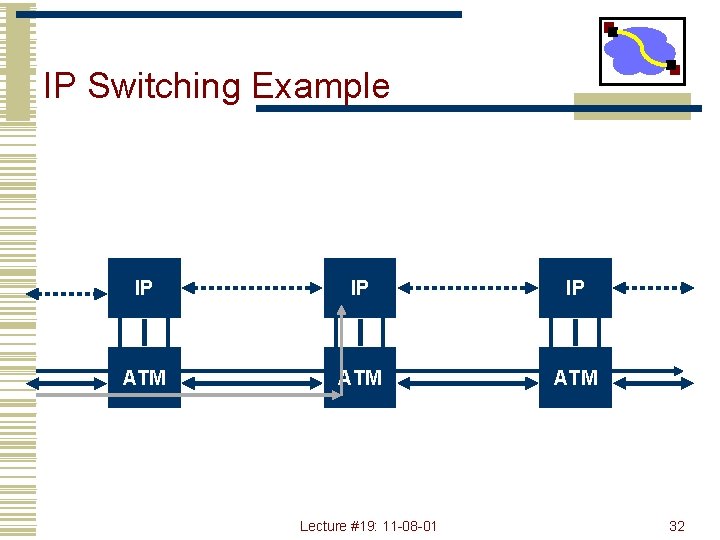 IP Switching Example IP IP IP ATM ATM Lecture #19: 11 -08 -01 32
