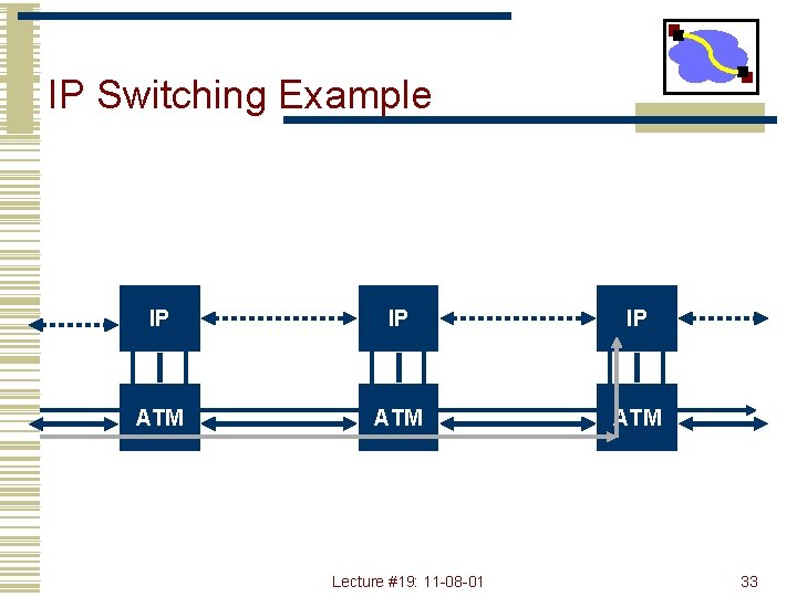 IP Switching Example IP IP IP ATM ATM Lecture #19: 11 -08 -01 33