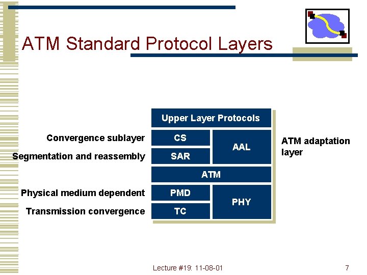 ATM Standard Protocol Layers Upper Layer Protocols Convergence sublayer Segmentation and reassembly CS AAL