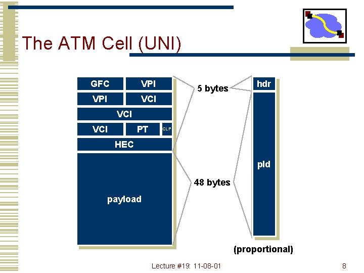 The ATM Cell (UNI) GFC VPI VCI 5 bytes hdr VCI PT CLP HEC