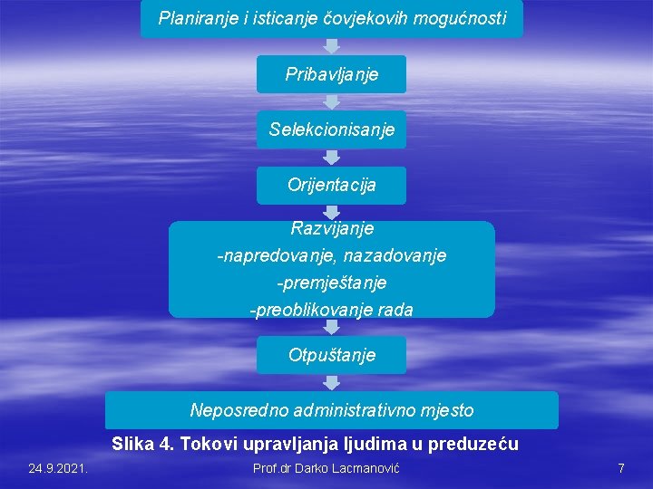 Planiranje i isticanje čovjekovih mogućnosti Pribavljanje Selekcionisanje Orijentacija Razvijanje -napredovanje, nazadovanje -premještanje -preoblikovanje rada