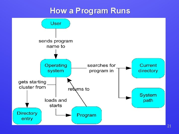 How a Program Runs 21 
