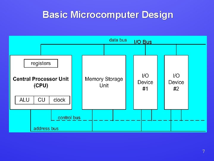 Basic Microcomputer Design I/O Bus 7 