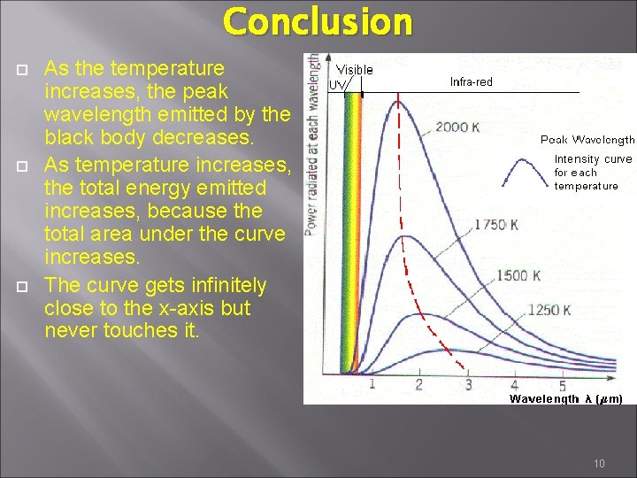 Conclusion As the temperature increases, the peak wavelength emitted by the black body decreases.