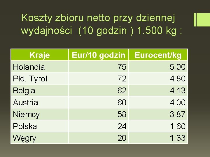 Koszty zbioru netto przy dziennej wydajności (10 godzin ) 1. 500 kg : Kraje