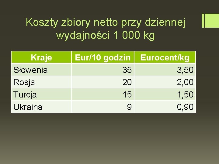 Koszty zbiory netto przy dziennej wydajności 1 000 kg Kraje Słowenia Rosja Turcja Ukraina