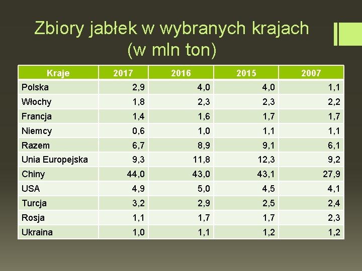 Zbiory jabłek w wybranych krajach (w mln ton) Kraje 2017 2016 2015 2007 Polska
