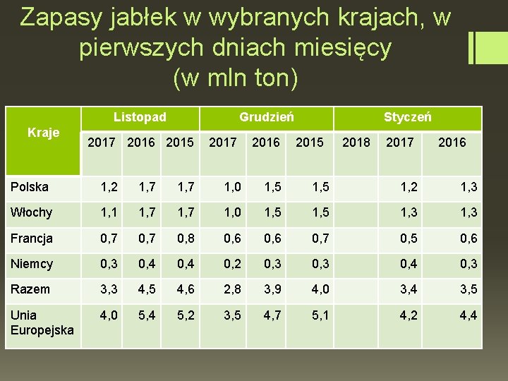 Zapasy jabłek w wybranych krajach, w pierwszych dniach miesięcy (w mln ton) Listopad Kraje