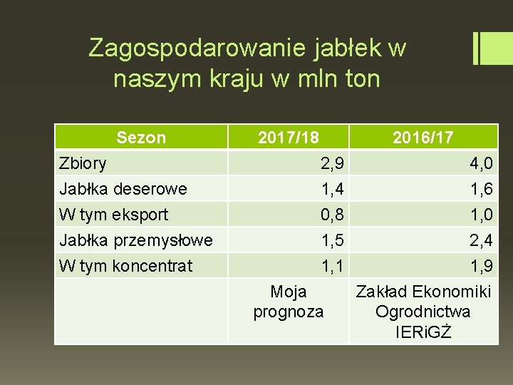 Zagospodarowanie jabłek w naszym kraju w mln ton Sezon 2017/18 2016/17 Zbiory Jabłka deserowe