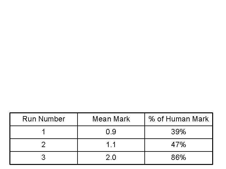 Run Number Mean Mark % of Human Mark 1 0. 9 39% 2 1.
