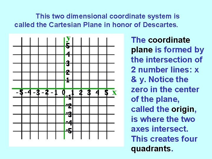 This two dimensional coordinate system is called the Cartesian Plane in honor of Descartes.
