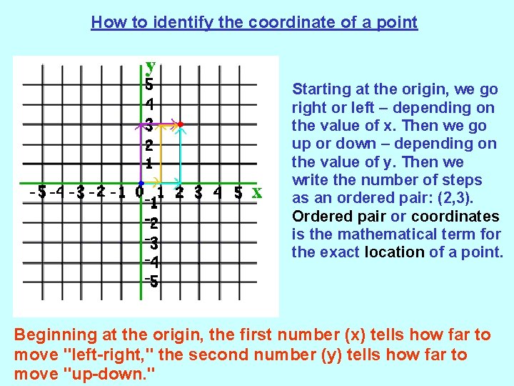 How to identify the coordinate of a point Starting at the origin, we go