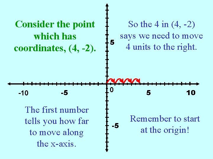 Consider the point which has coordinates, (4, -2). -10 -5 The first number tells