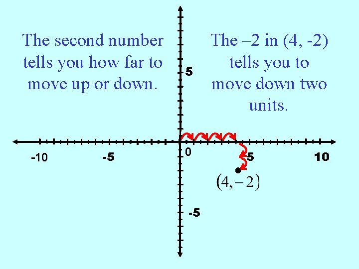 The second number tells you how far to move up or down. -10 -5