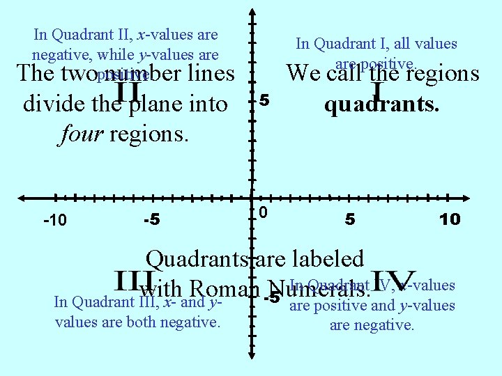 In Quadrant II, x-values are negative, while y-values are The twopositive. number lines divide