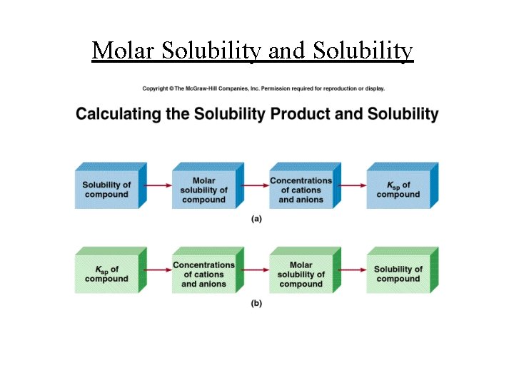 Molar Solubility and Solubility 