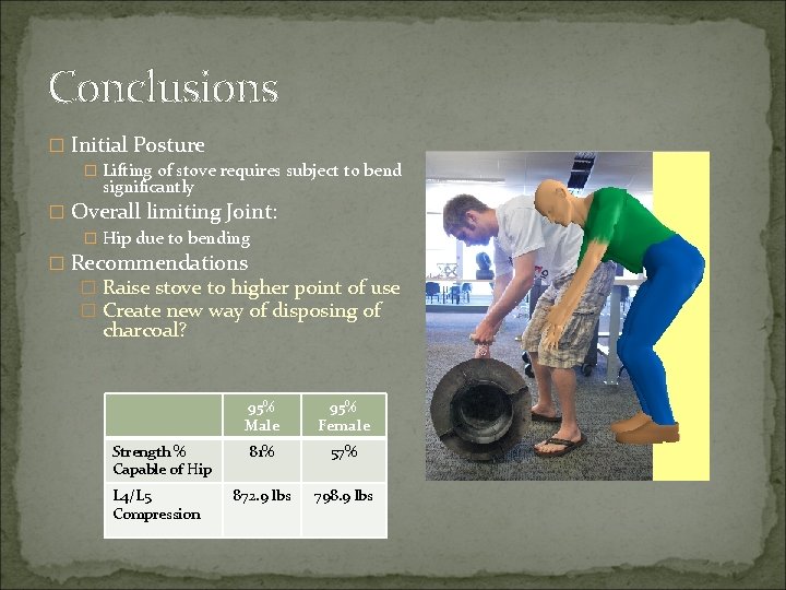 Conclusions � Initial Posture � Lifting of stove requires subject to bend significantly �