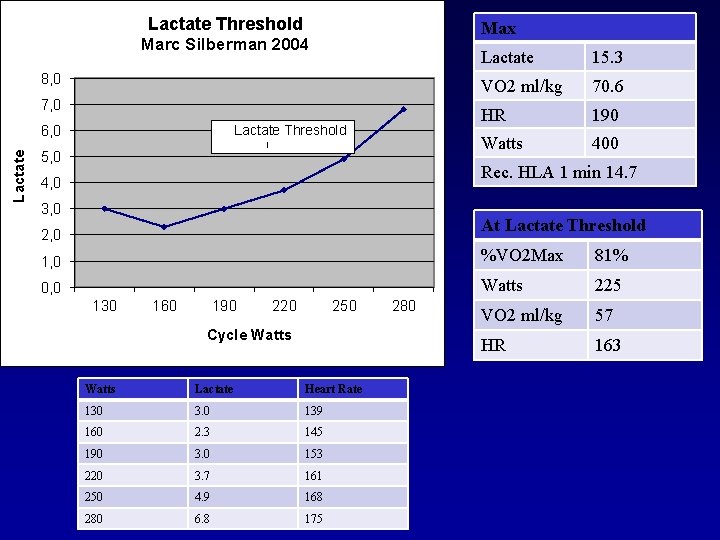 Lactate Threshold Max Marc Silberman 2004 8, 0 7, 0 Lactate 6, 0 Lactate