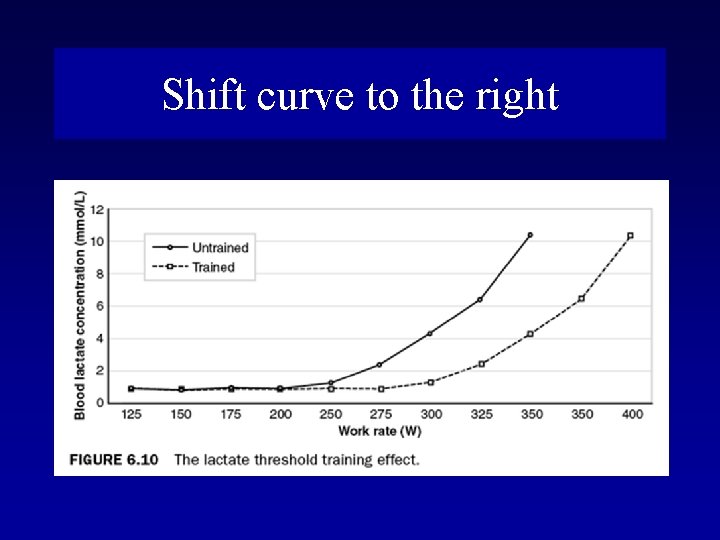 Shift curve to the right 