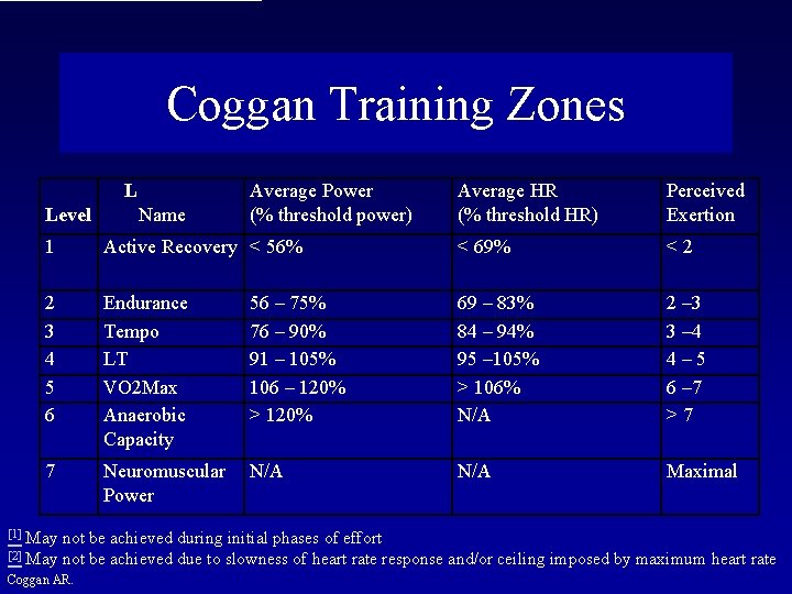 Coggan Training Zones L Level Name Average Power (% threshold power) Average HR (%