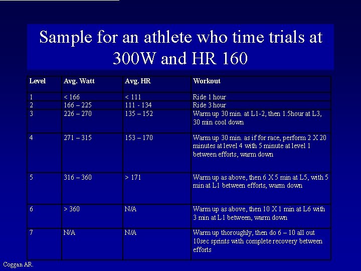 Sample for an athlete who time trials at 300 W and HR 160 Level