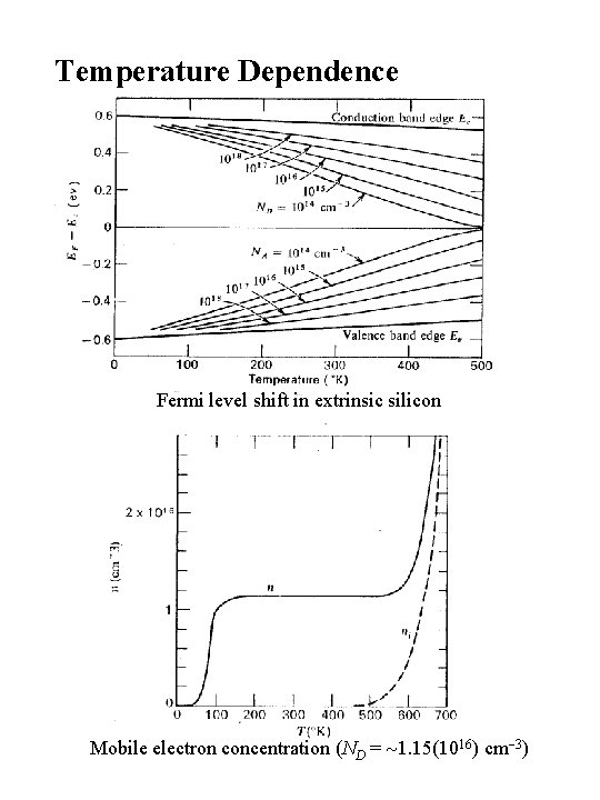 Temperature Dependence Fermi level shift in extrinsic silicon Mobile electron concentration (ND = 1.