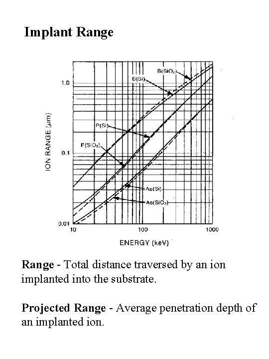 Implant Range - Total distance traversed by an ion implanted into the substrate. Projected