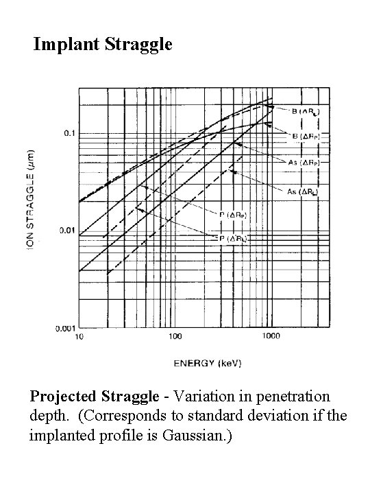 Implant Straggle Projected Straggle - Variation in penetration depth. (Corresponds to standard deviation if