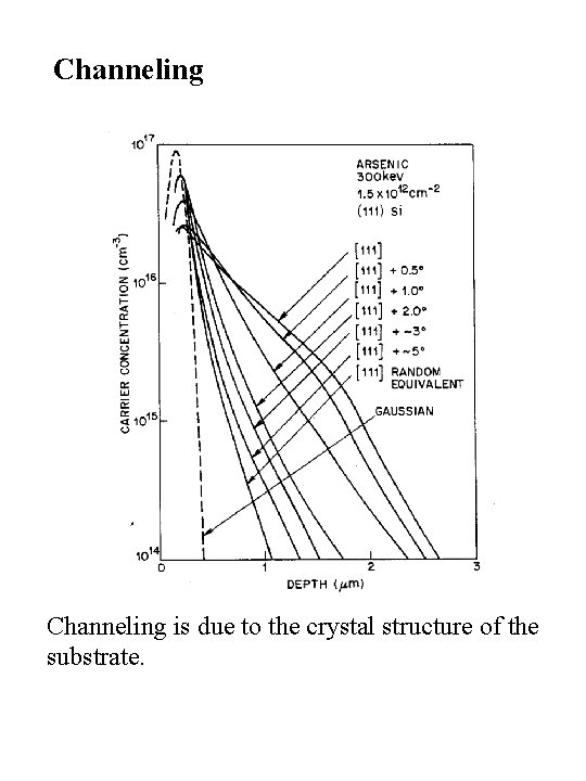 Channeling is due to the crystal structure of the substrate. 