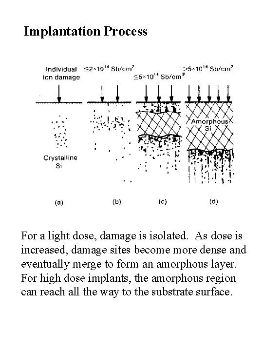 Implantation Process For a light dose, damage is isolated. As dose is increased, damage