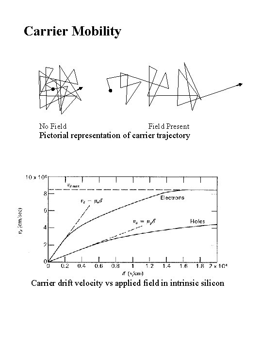 Carrier Mobility No Field Present Pictorial representation of carrier trajectory Carrier drift velocity vs