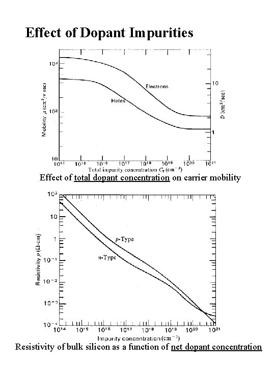 Effect of Dopant Impurities Effect of total dopant concentration on carrier mobility Resistivity of