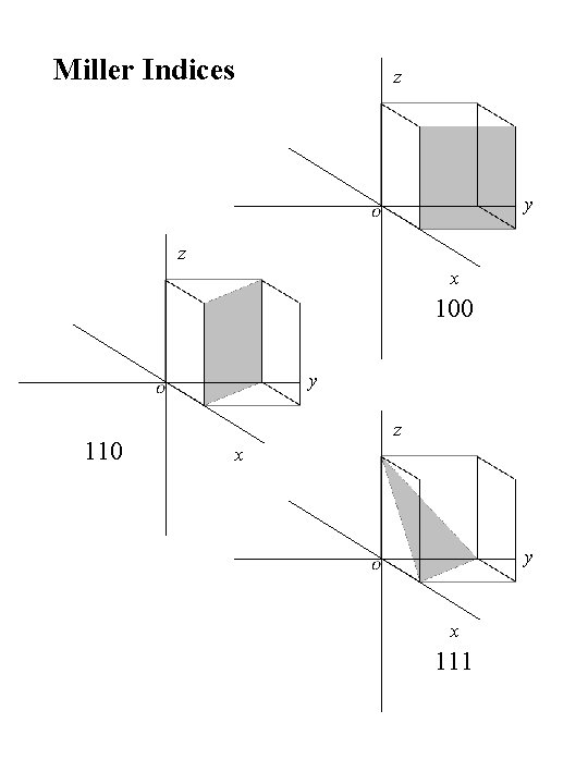 Miller Indices z y z x 100 y 110 z x y x 111