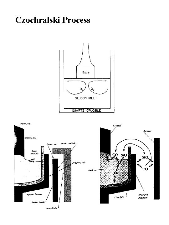 Czochralski Process 