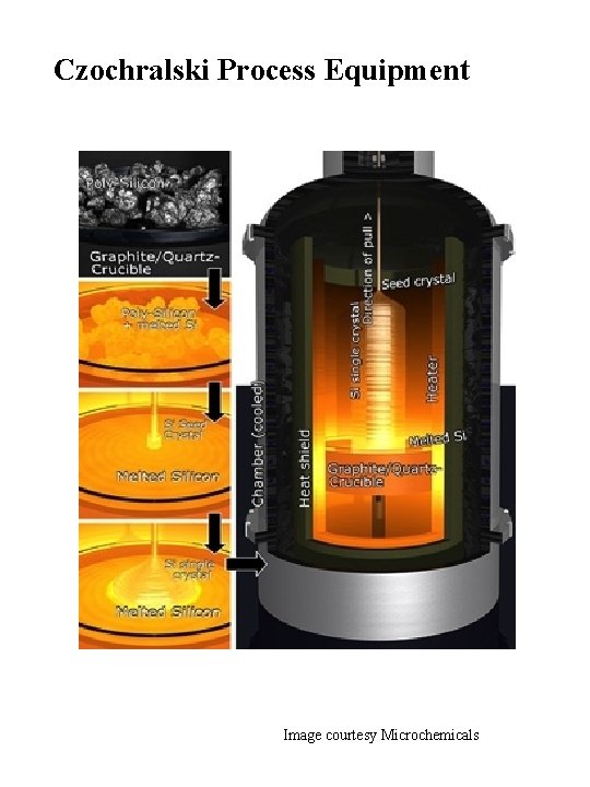 Czochralski Process Equipment Image courtesy Microchemicals 