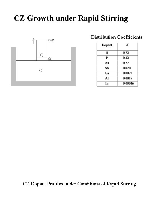 CZ Growth under Rapid Stirring Distribution Coefficients CZ Dopant Profiles under Conditions of Rapid