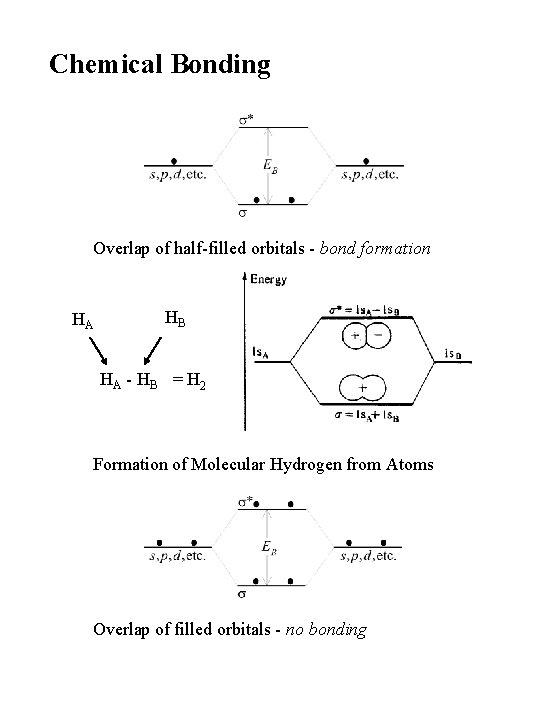 Chemical Bonding Overlap of half-filled orbitals - bond formation HA HB HA - HB